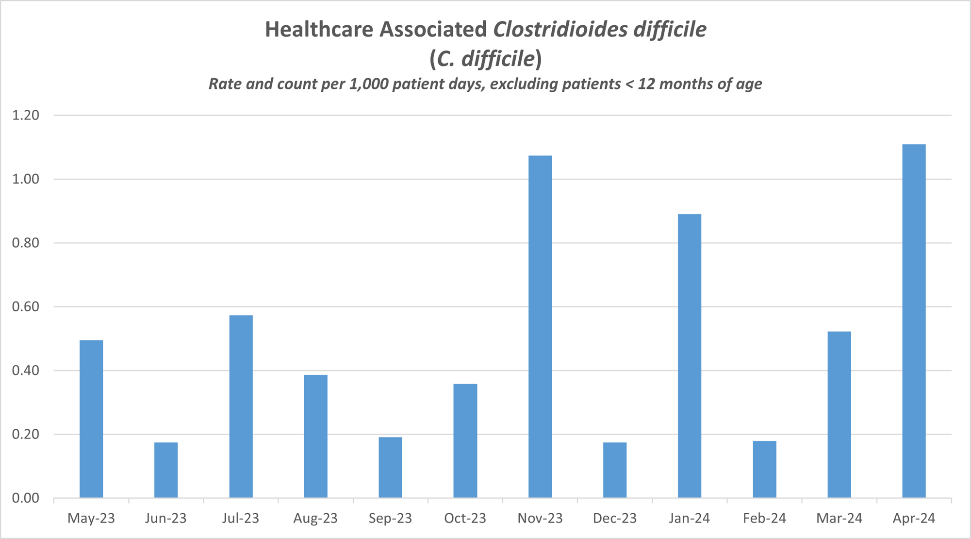 Graph showing the number of c difficile infections per month at SickKids. Data also in a table.