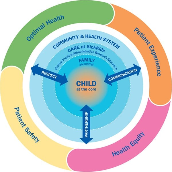 Visual depiction of SickKids’ Model of Child and Family Centred Care shows the child at the centre of a circle with concentric rings surrounding it. The closest ring is labelled family, followed by CARE at  SickKids, followed by community & health system. Respect, communication and partnership are depicted as three essential elements to include in the process of delivering C&FCC with arrows pointing both to the centre and to the edges of the circle. The outermost circle shows outcomes and is divided into four quadrants labelled: optimal health, patient experience, health equity and patient safety. 