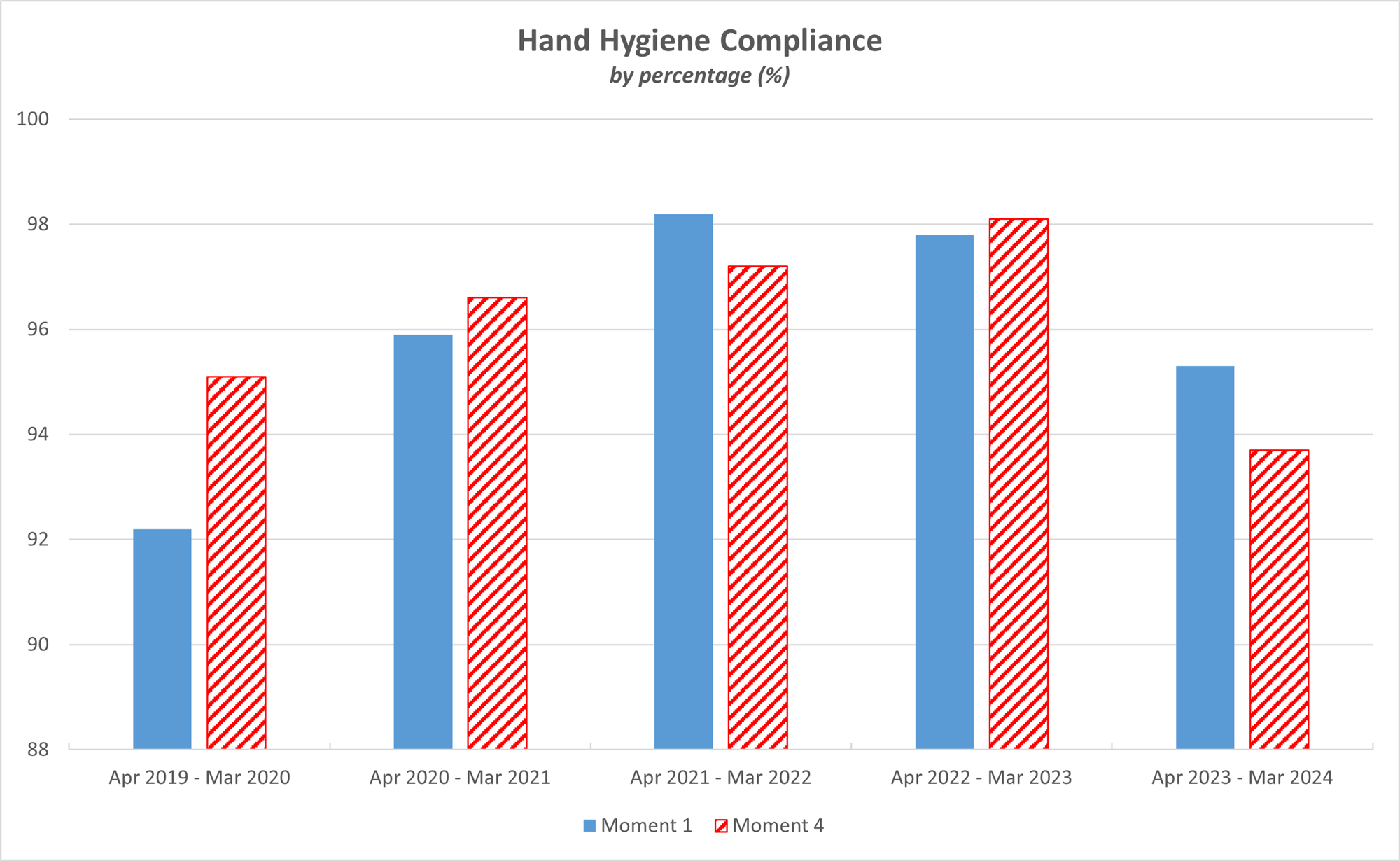 Graph showing hand hygiene compliance data. The same data is in a table below.