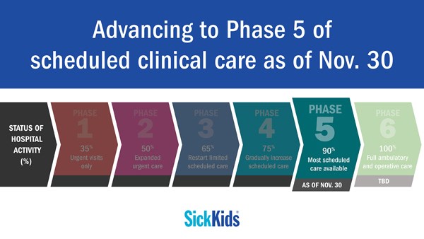 Infographic indicating that SickKids is entering Phase 5 as of November 30, which is 90% capacity for clinical activity. Most scheduled care will be resuming.