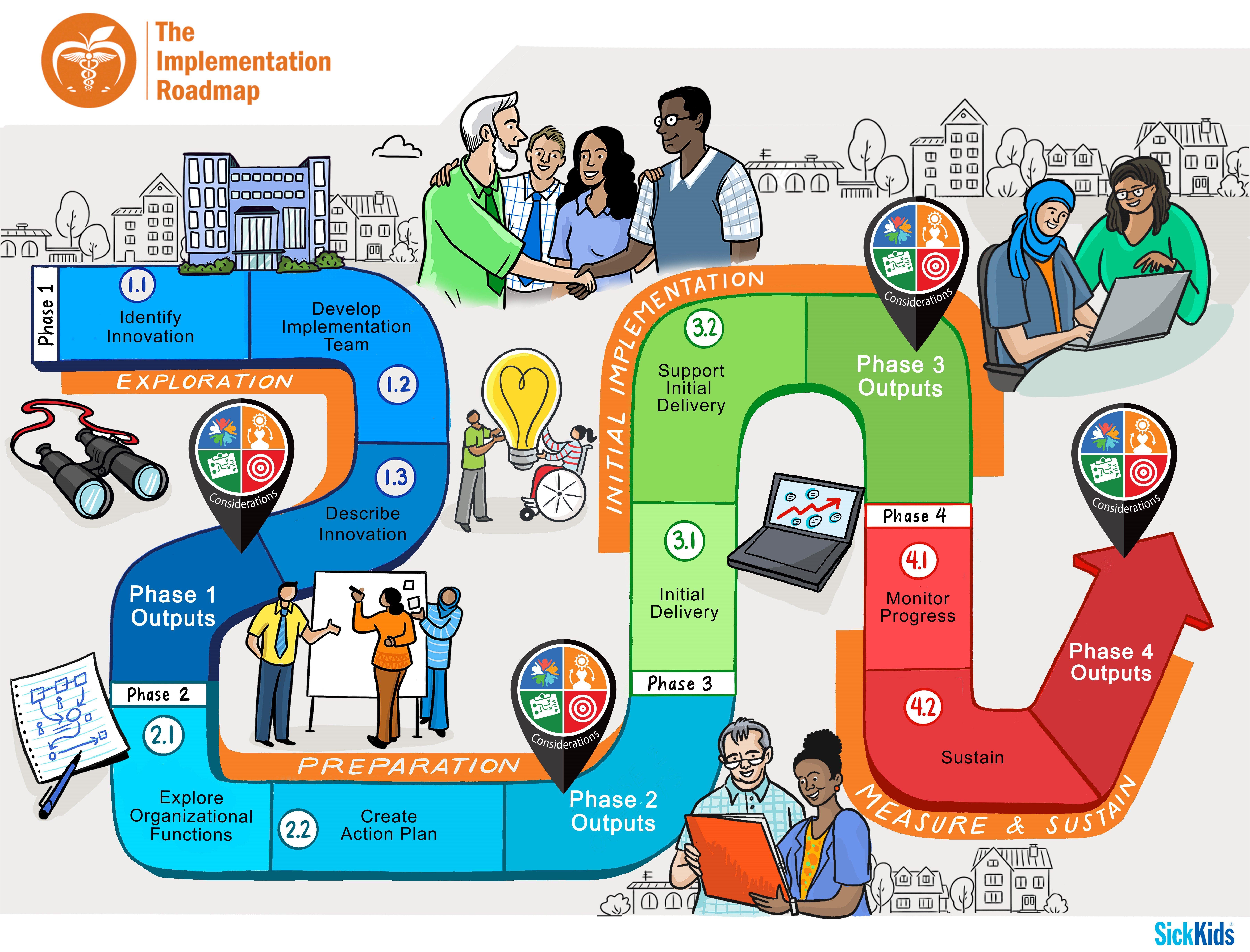 An illustrated version of the Implementation Roadmap. Phase 1: Exploration consists of the following steps: identify innovation, develop implementation team, describe innovation. Phase 2: Preparation consists of the following steps: explore organization functions, create action plan. Phase 3: Initial Implementation consists of the following steps: initial delivery, support initial delivery. Phase 4: Measure and Sustain consists of the following steps: monitor progress, sustain