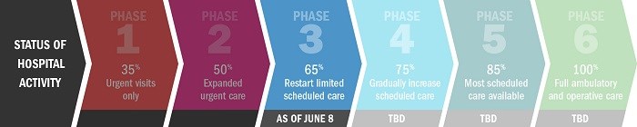 Infographic that shows that out of six incremental phases, the hospital is at 65% limited schedule care capacity as of June 8. Three more phases will result in 100% full ambulatory and operative care. Dates for these three phases are still to be determined.