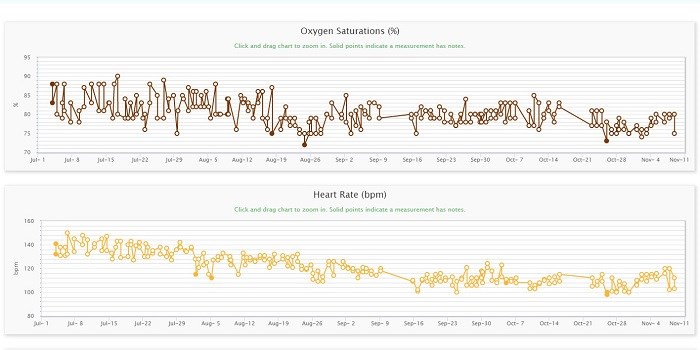 Two screenshots from the Locus Health app used by the Heart Centre of charts that show a patient’s oxygen saturation decreasing and heart rate decreasing.