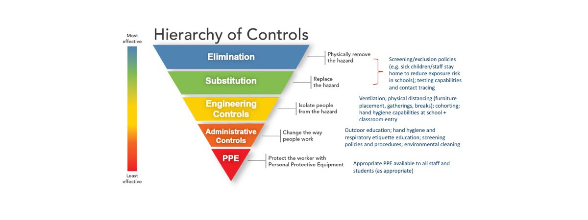 Figure shows the hierarchy of solutions for controlling exposure to occupational hazards in the context of COVID-19 at schools. The figure shows five main categories of controls listed from most effective to least effective: Elimination, Substitution, Engineering Controls, Administrative Controls and Personal Protective Equipment.