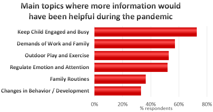 This graph is a bar chart showing main topics where more information would have been helpful during the pandemic: Keep child engaged and busy - almost 80%, demands of work and family - around 60%, outdoor play and excercise - over 50%, regulate emotion and attention - over 50%, family routines - under 40% and changes in behaviour/development - over 30%.