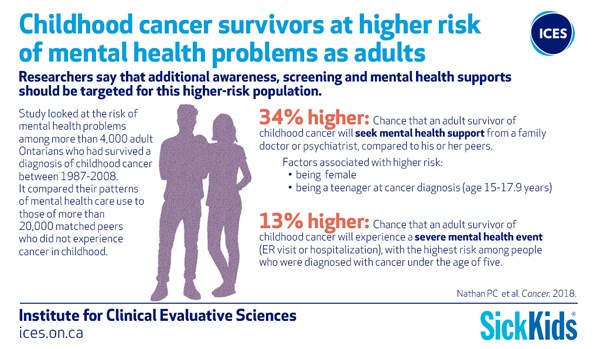 Word graphic showing that childhood cancer survivors are at higher risk of mental health problems as adults. Adult survivors of childhood cancer have a 34% higher chance of seeking mental health support and 13% higher chance of experiencing a mental health event.