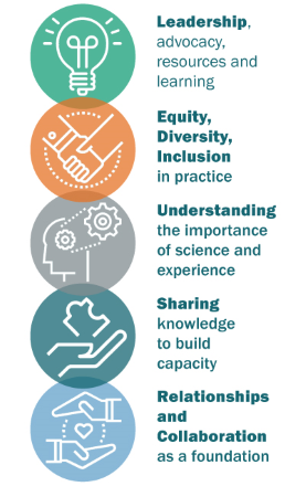 Infographic that shows that IMHP informs policy and builds capacity through: 1) Leadership, advocacy, learning and resources, 2) Equity, Diversity and Inclusion, 3) Understanding importance of science and experience; 4) Sharing knowledge to build capacity, and 5) Relationships and Collaboration as a foundation