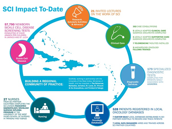 Graphic shows impact to date including: 57,790 newborn sickle cell disease screening tests, 21 invited lectures on the work of SCI, 302 case consultations, 5 locally adapted clinical care guidance documents completed, 5 locally adapted supportive care guidance documents completed, 7 telemedicine facilities installed, 3 haematology/oncology fellows trained, 179 specialized diagnostic tests, 528 patients registered in local oncology databases, 27 nurses from partner countries completed paediatric haematology/oncology nursing diploma program