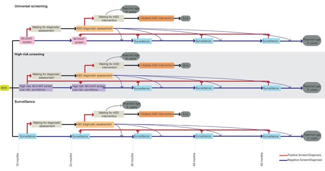 Graph which shows the difference between outcomes for children with autism depending on what level of screening or surveillance.