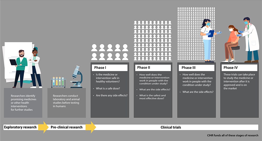 Infographic of how clinical trials at CIHR are carried out. Text transcript of each stage of the process is provided within the infographic description.