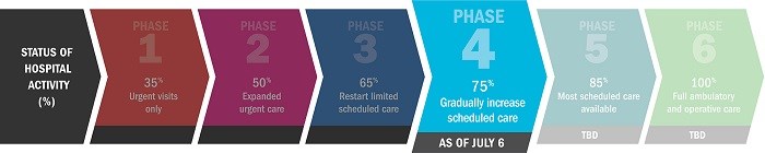 Infographic that shows that out of six incremental phases, the hospital is at 75% increased schedule care capacity as of July 6. Two more phases will result in 100% full ambulatory and operative care. Dates for these three phases are still to be determined.