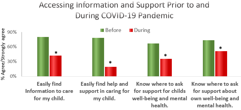 A bar graph with four different sets of bars. The graph shows that survey participants are finding it more difficult to access information and support in caring for their child's well-being and mental health during the COVID-19 pandemic.