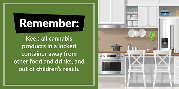 Message on the left reads "Remember: keep all cannabis products in a locked container away from other food and drinks, and out of children's reach." Right side shows an image of a kitchen with a locked box on top of the refrigerator.
