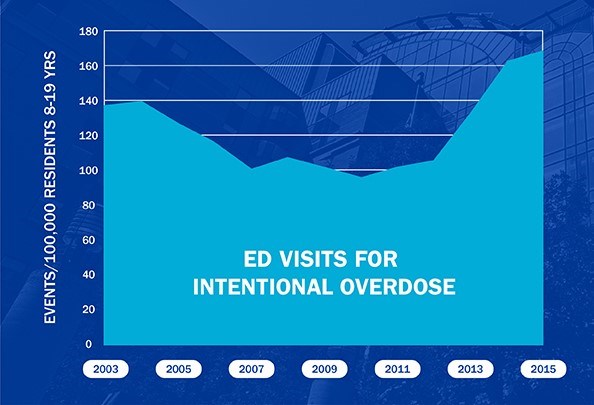 Photo of a graph that shows an upward line indicating that Emergency Department visits have increased in an upward direction since 2010 among young people aged 8 to 19.