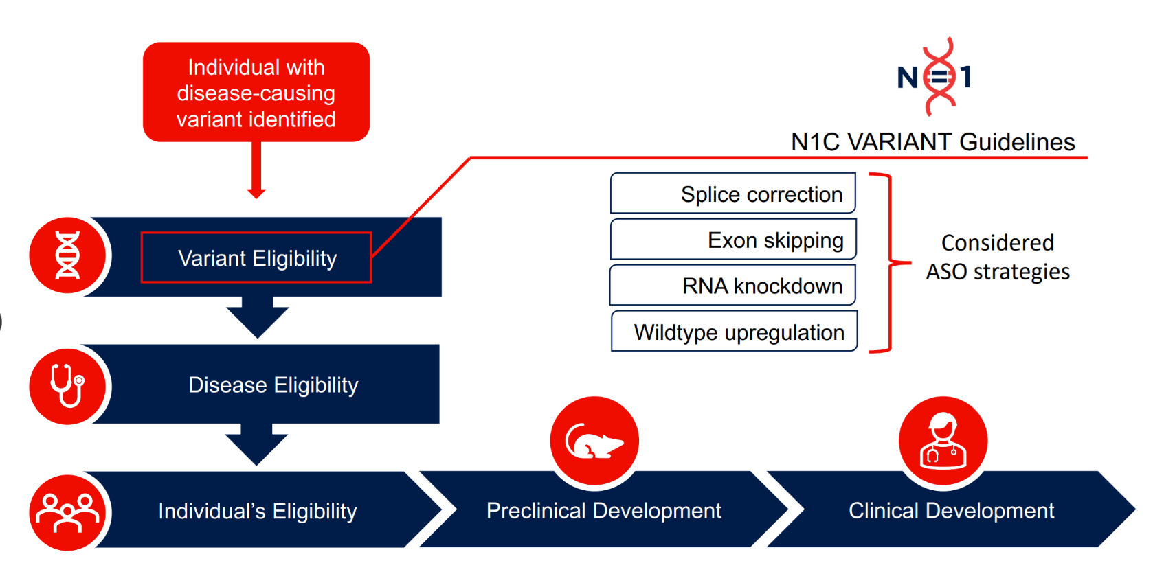 Flowchart showing where the N1C variant guidelines apply in the process of developing a precision genetic medicine. It begins with a red box labeled 'Individual with disease-causing variant identified,' followed by blue boxes: 'Variant Eligibility,' 'Disease Eligibility,' 'Individual's Eligibility,' 'Preclinical Development,' and 'Clinical Development.' Four ASO strategies—Splice correction, Exon skipping, RNA knockdown, and Wildtype upregulation—are listed to the right. The flowchart indicates the guidelines are specifically applicable at the 'Variant Eligibility' stage.