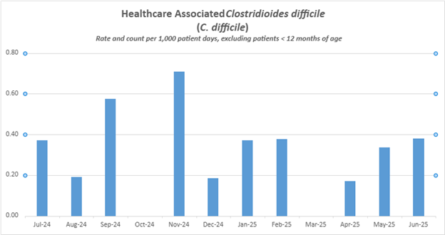 Healthcare associated clostridium difficile chart starting from July 2024 to July 2025