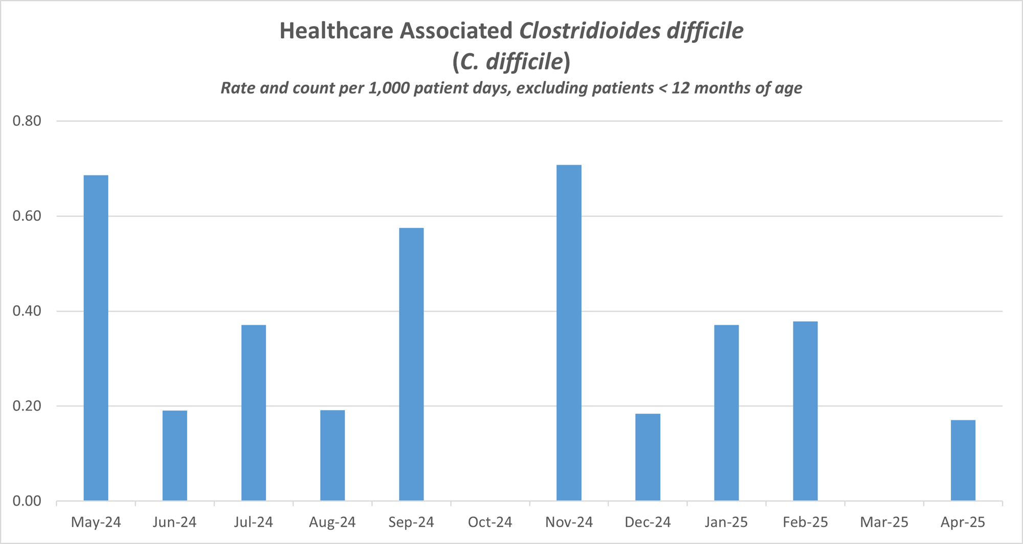 Graph showing information from chart about C Diff