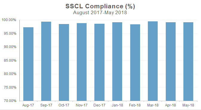 Chart showing that from August 2017 to May 2017, SSCL Compliance rate was between 97 and 100 per cent on average. The rate remains steady in this range. The lowest rate was 97.3% in August 2017 and the rate was 99.2% in May 2018.