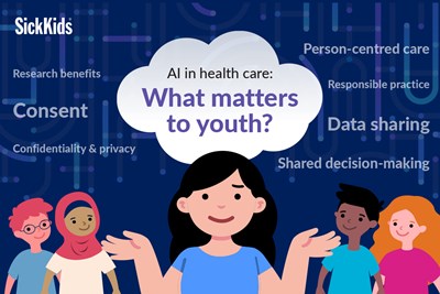 A graphic containing cartoon illustrations of five youth surrounded by key themes youth identified matter to them when thinking about AI use in health care. Inside a cloud in the centre of the image, the text reads, "AI in health care: What matters to youth?". The key themes include research benefits, consent, confidentiality & privacy, person-centred care, responsible practice, data sharing and shared decision-making.