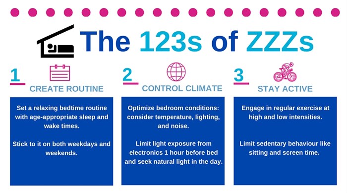 Infographic demonstrating the guidelines for good sleep in children. Explanation available below image