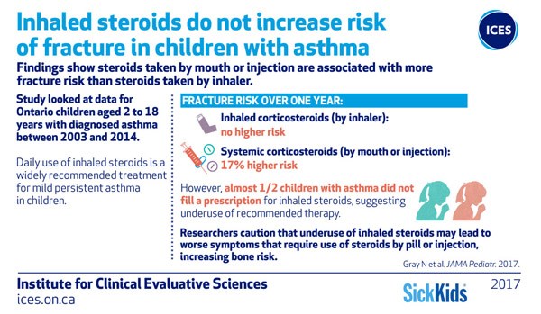 Infographic showing the results of the study. Inhaled steroids do not increase risk of fracture in children with asthma. Findings show steroids taken by mouth or injection are associated with more fracture risk than steroids taken by inhaler.