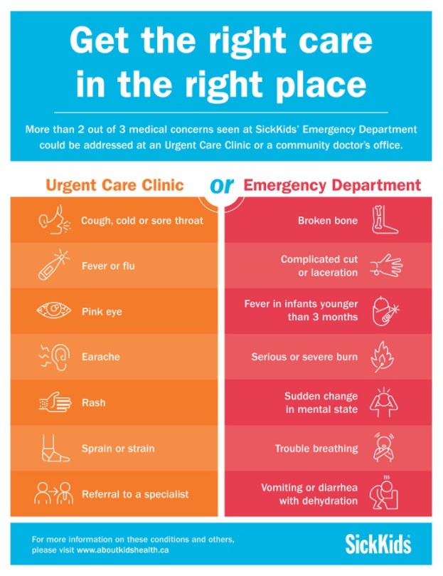 Infographic indicating that two out of three conditions do not require an emergency department visit.