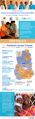 A thumbnail image of a large infographic related to Paediatric Nursing Education in Ghana. The infographic is available as a PDF
