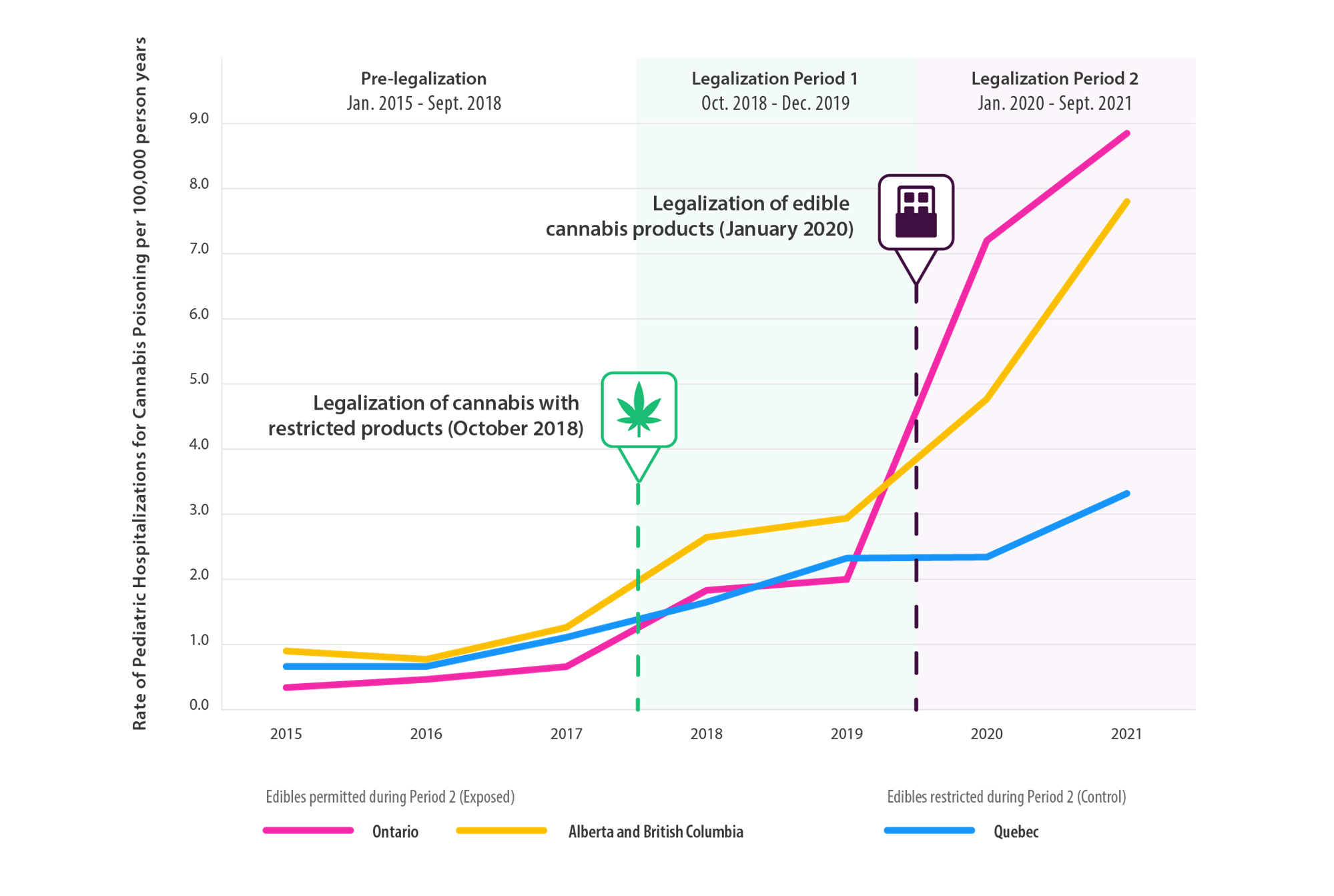 Graph shows the rate of paediatric hospitalizations for cannabis poisoning per 100,000 person years. Three lines are graphed showing the overall increase in rates annually from 2015 to 2021. All three lines rise moderately after legalization of cannabis in 2018 and the two lines representing Ontario and Alberta/BC rise sharply after legalization of edible cannabis products in 2020.