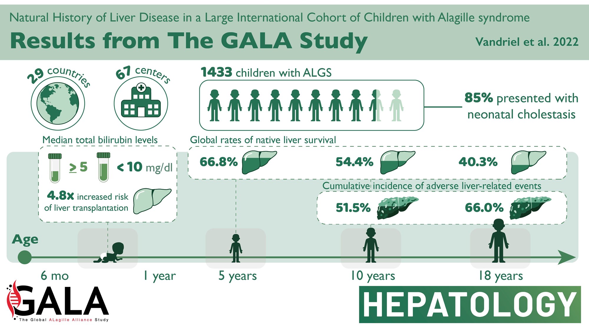 Graphic visualizing the results form the GALA Study of Alagille Syndrome. A summary of the results can be found in the body text.