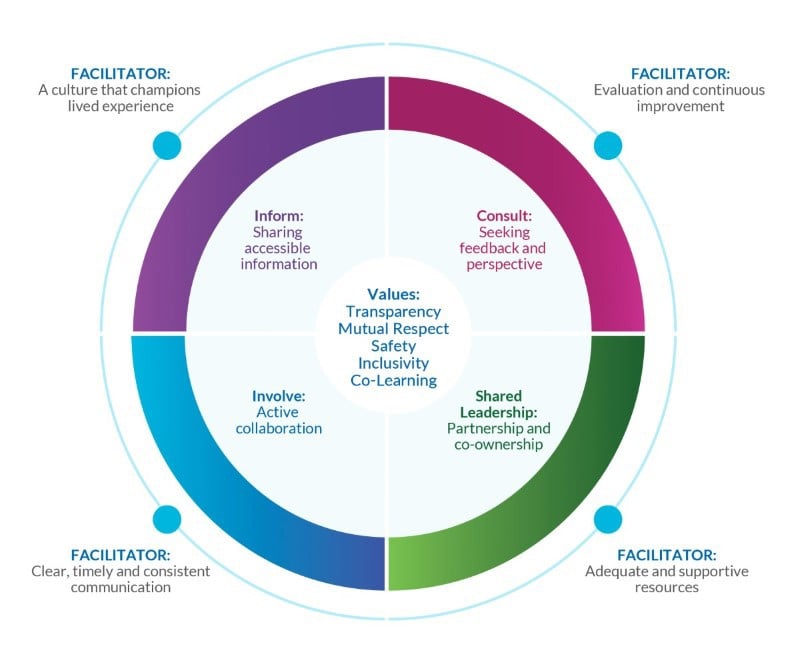 Shell Engagement Framework Engagement Framework | SickKids